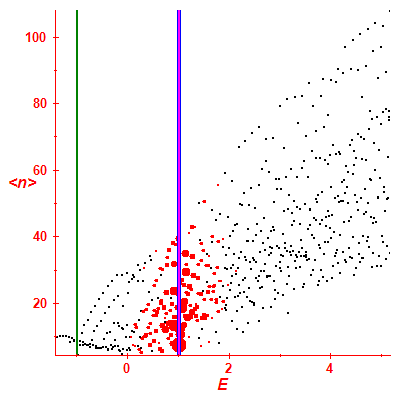 Peres lattice <N>